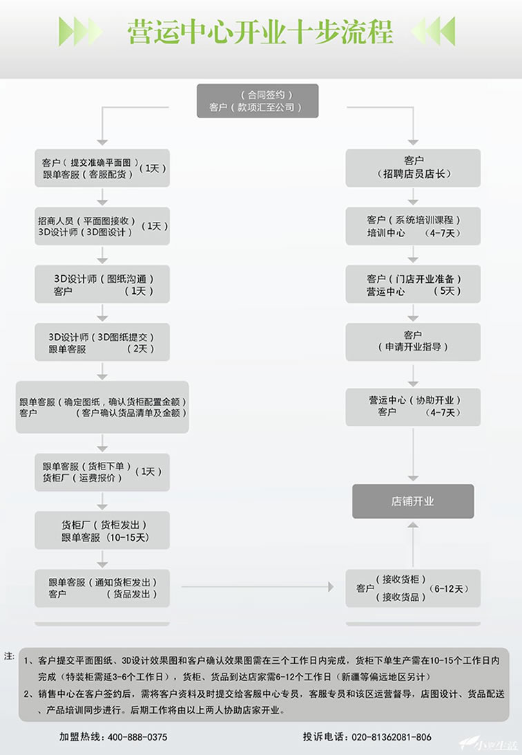 化妝品店開店流程